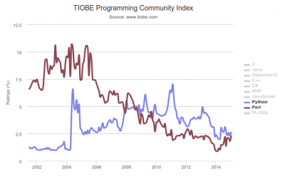 Predavanje - Python: Why it Won the...